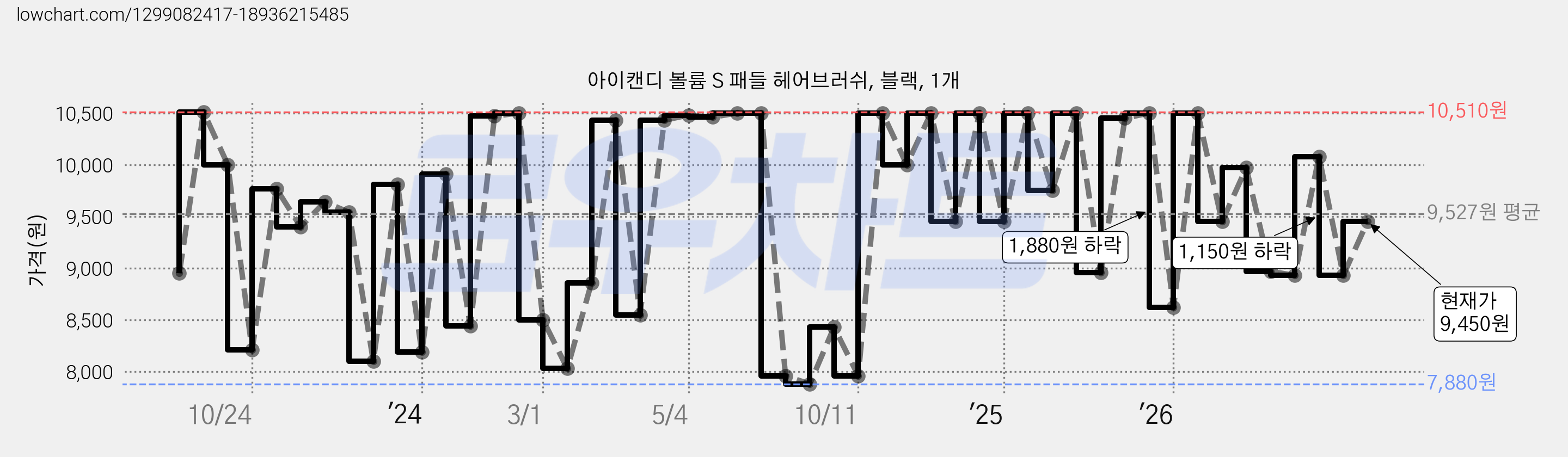아이캔디 볼륨 S 패들 헤어브러쉬, 블랙, 1개 가격 변동 차트, 현재가 8,160원, 관측 최저가 7,880원