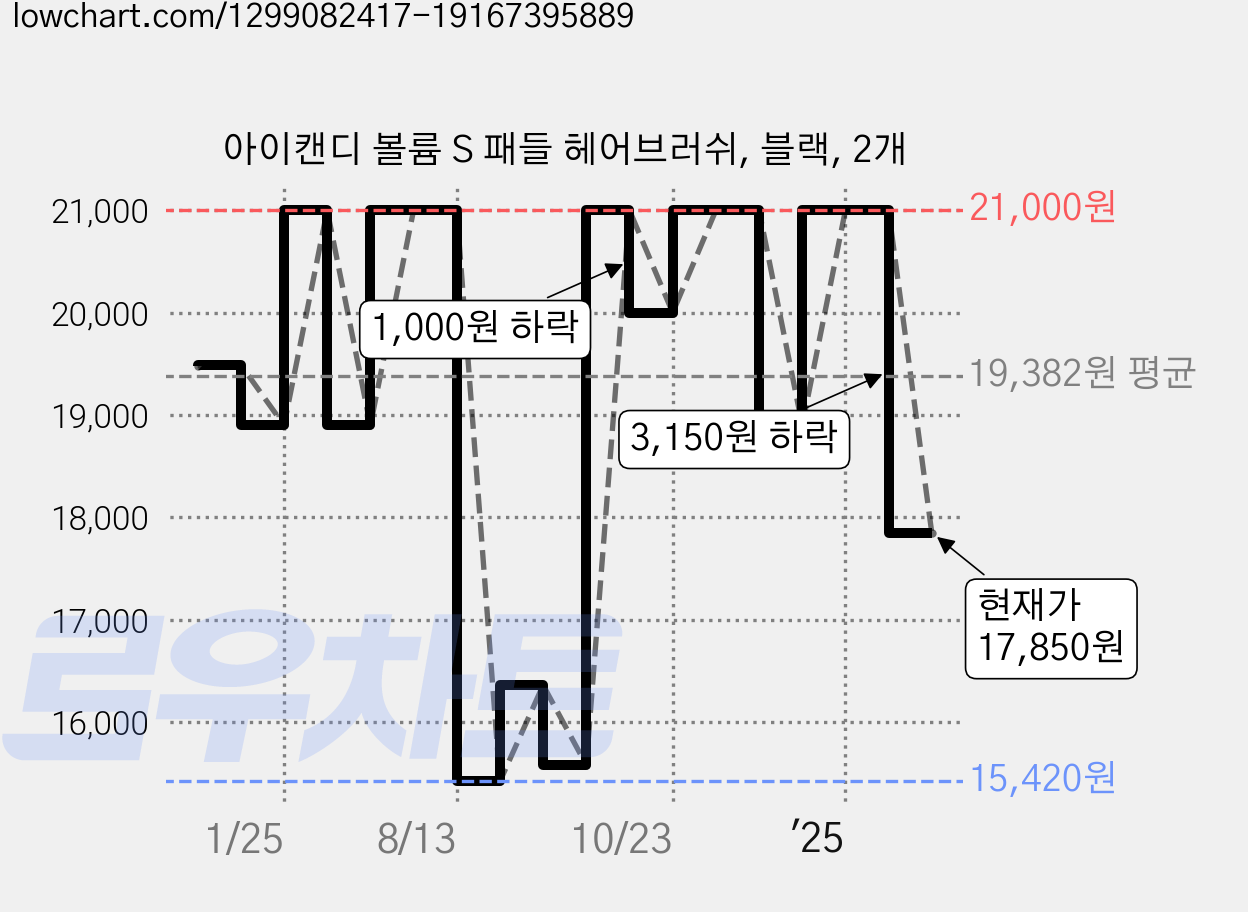 아이캔디 볼륨 S 패들 헤어브러쉬, 블랙, 2개 가격 변동 차트, 현재가 17,850원, 관측 최저가 15,260원