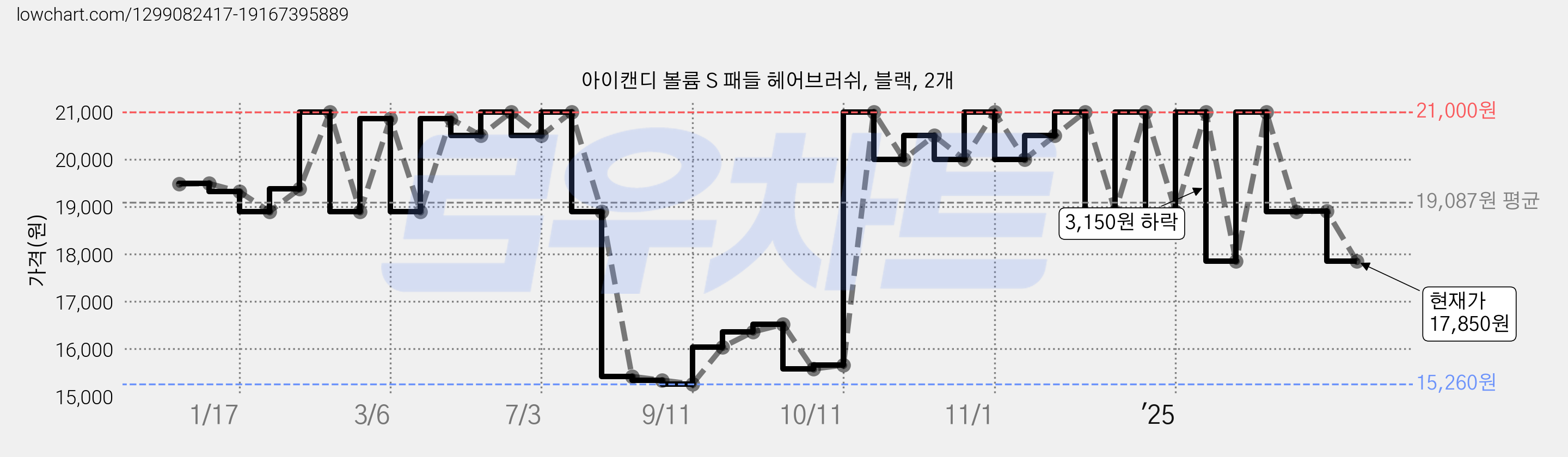 아이캔디 볼륨 S 패들 헤어브러쉬, 블랙, 2개 가격 변동 차트, 현재가 17,850원, 관측 최저가 15,260원