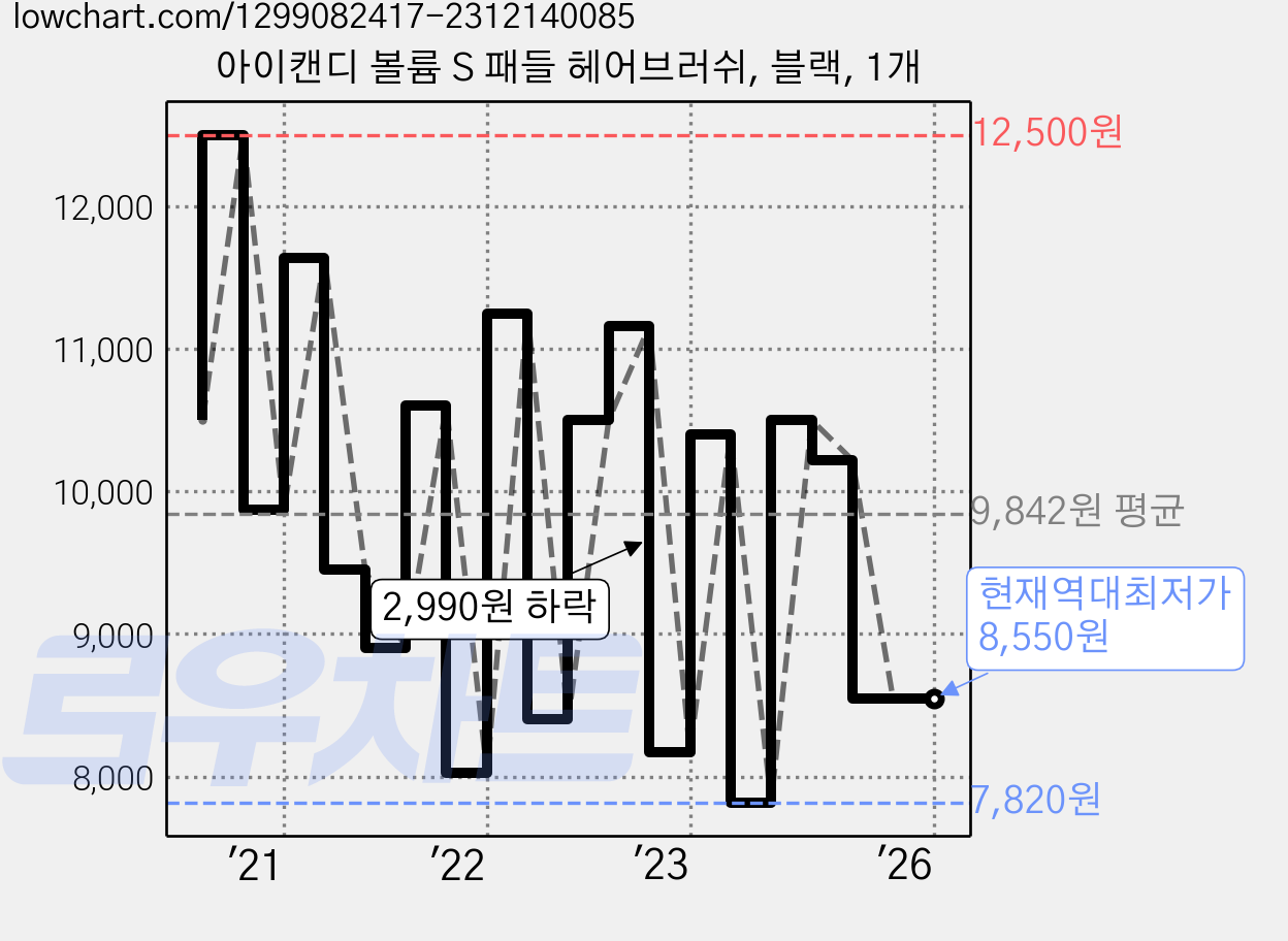 아이캔디 볼륨 S 패들 헤어브러쉬, 블랙, 1개 가격 변동 차트, 현재가 8,550원, 역대최저가