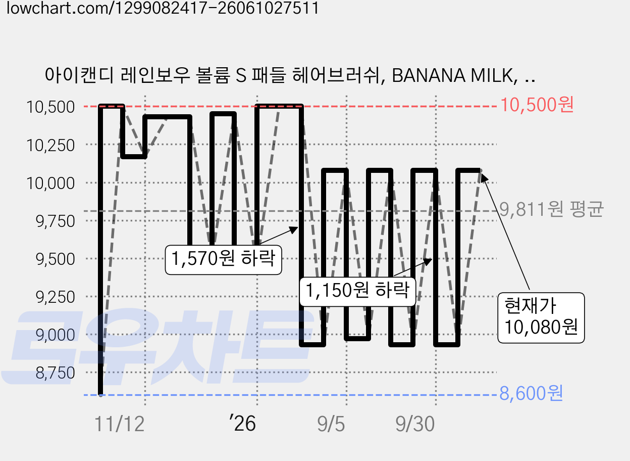 아이캔디 레인보우 볼륨 S 패들 헤어브러쉬, BANANA MILK, 1개 가격 변동 차트, 현재가 10,080원, 관측 최저가 8,600원