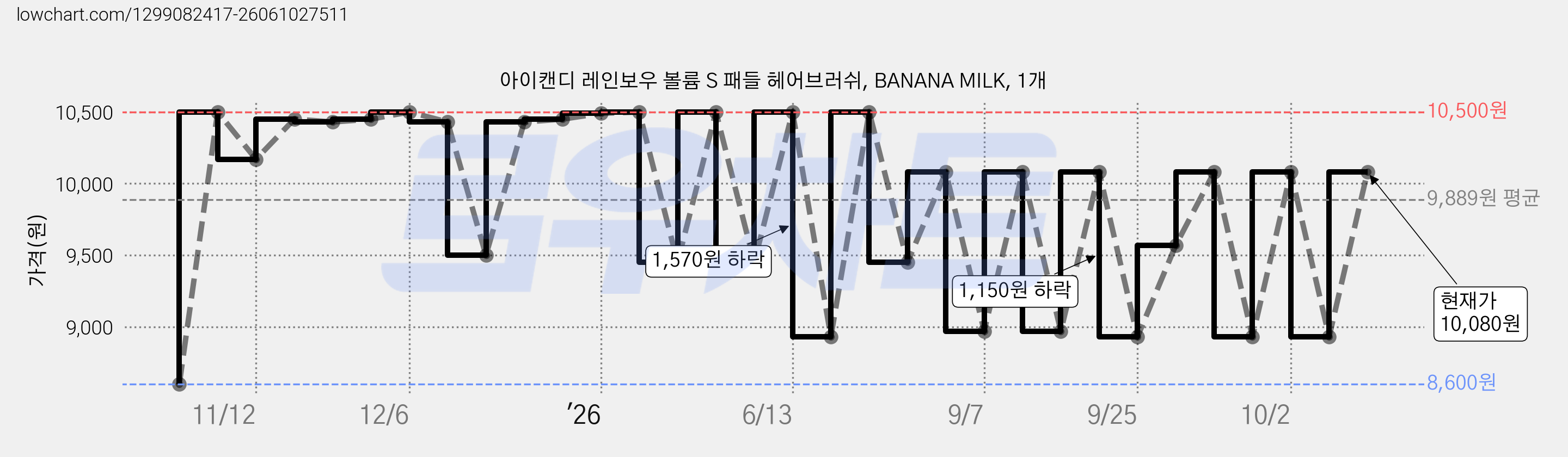 아이캔디 레인보우 볼륨 S 패들 헤어브러쉬, BANANA MILK, 1개 가격 변동 차트, 현재가 10,080원, 관측 최저가 8,600원