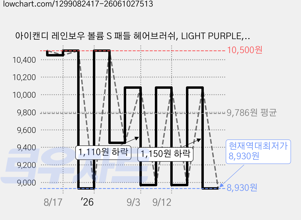 아이캔디 레인보우 볼륨 S 패들 헤어브러쉬, LIGHT PURPLE, 1개 가격 변동 차트, 현재가 8,930원, 역대최저가