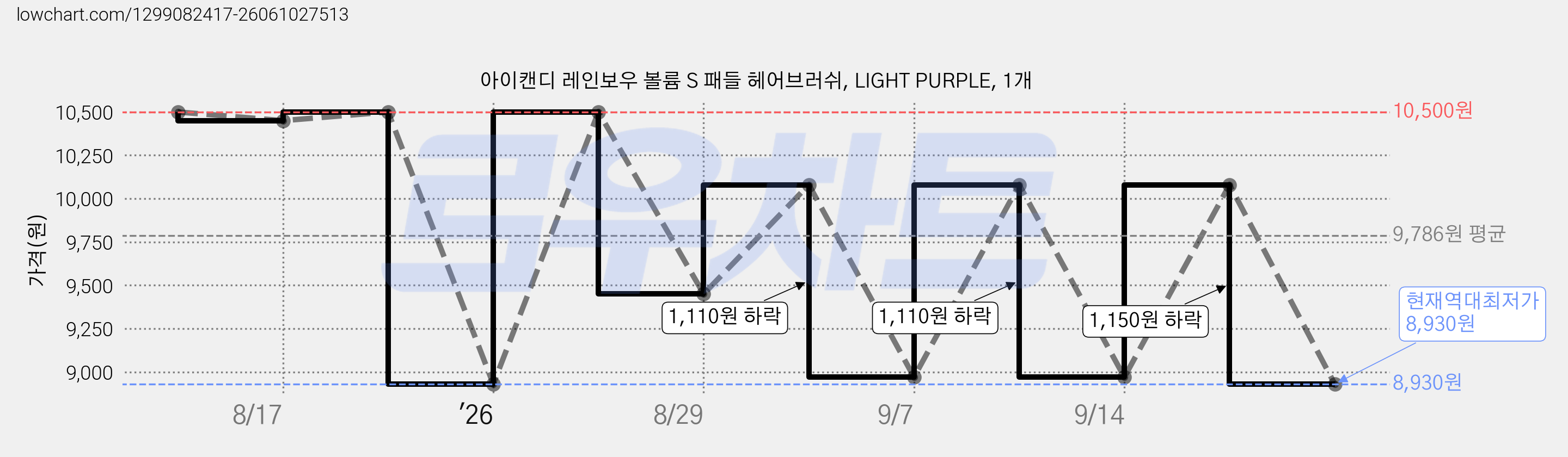 아이캔디 레인보우 볼륨 S 패들 헤어브러쉬, LIGHT PURPLE, 1개 가격 변동 차트, 현재가 8,930원, 역대최저가