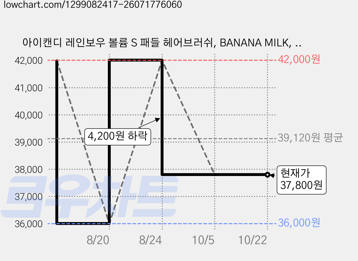 아이캔디 레인보우 볼륨 S 패들 헤어브러쉬, BANANA MILK, 4개 가격 변동 차트, 현재가 37,800원, 관측 최저가 36,000원