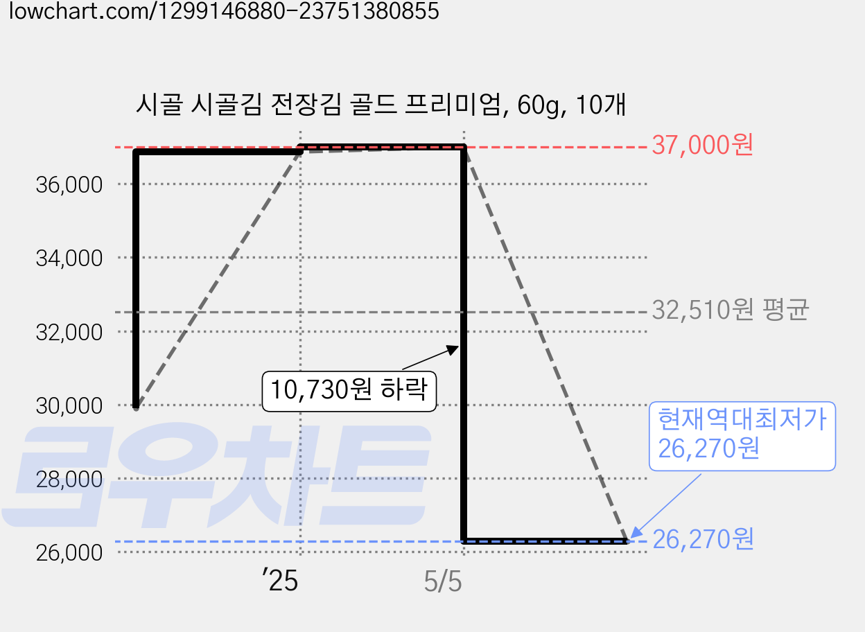 시골 시골김 전장김 골드 프리미엄, 60g, 10개 가격 변동 차트, 현재가 26,270원, 역대최저가