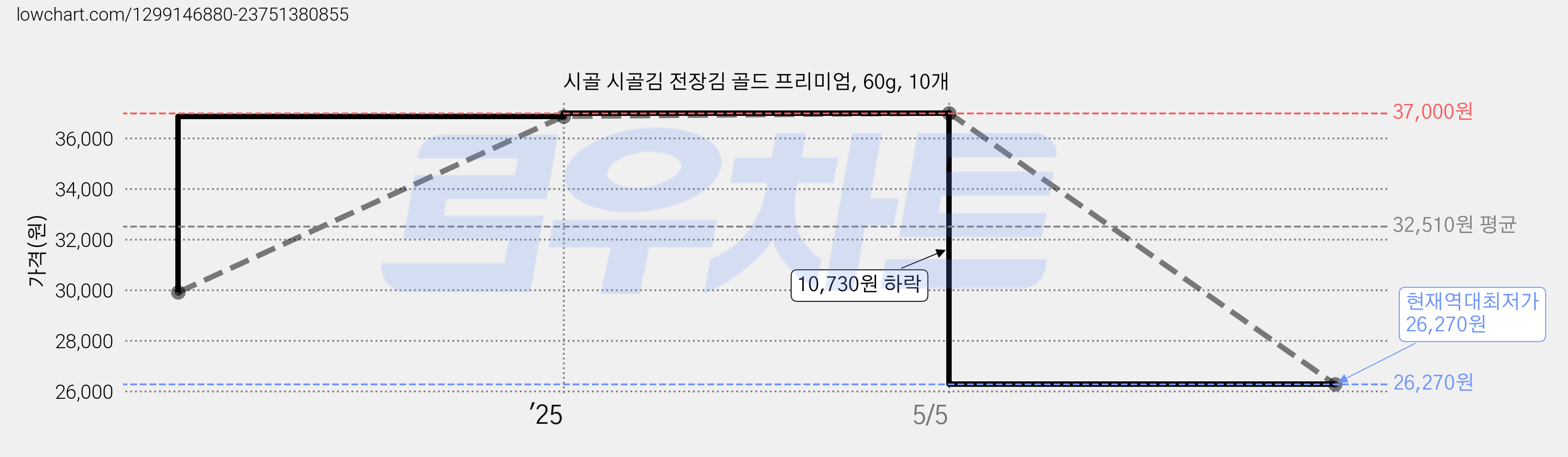 시골 시골김 전장김 골드 프리미엄, 60g, 10개 가격 변동 차트, 현재가 26,270원, 역대최저가
