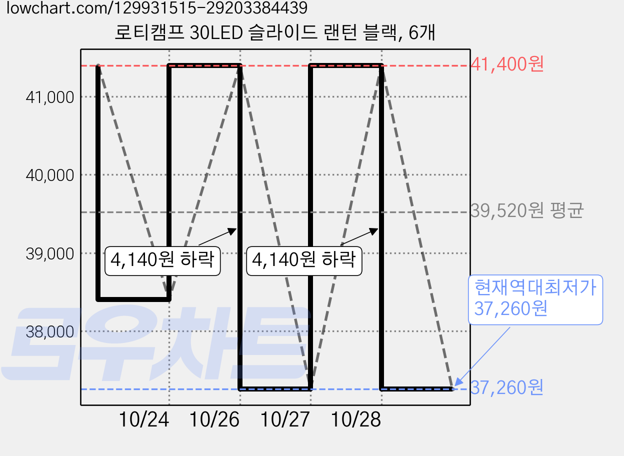 로티캠프 30LED 슬라이드 랜턴 블랙, 6개 가격 변동 차트, 현재가 37,260원, 역대최저가