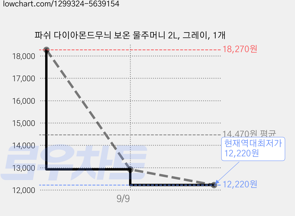 파쉬 다이아몬드무늬 보온 물주머니 2L, 그레이, 1개 가격 변동 차트, 현재가 12,220원, 역대최저가