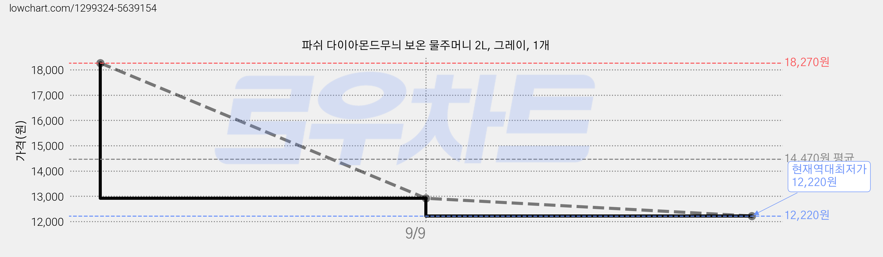 파쉬 다이아몬드무늬 보온 물주머니 2L, 그레이, 1개 가격 변동 차트, 현재가 12,220원, 역대최저가