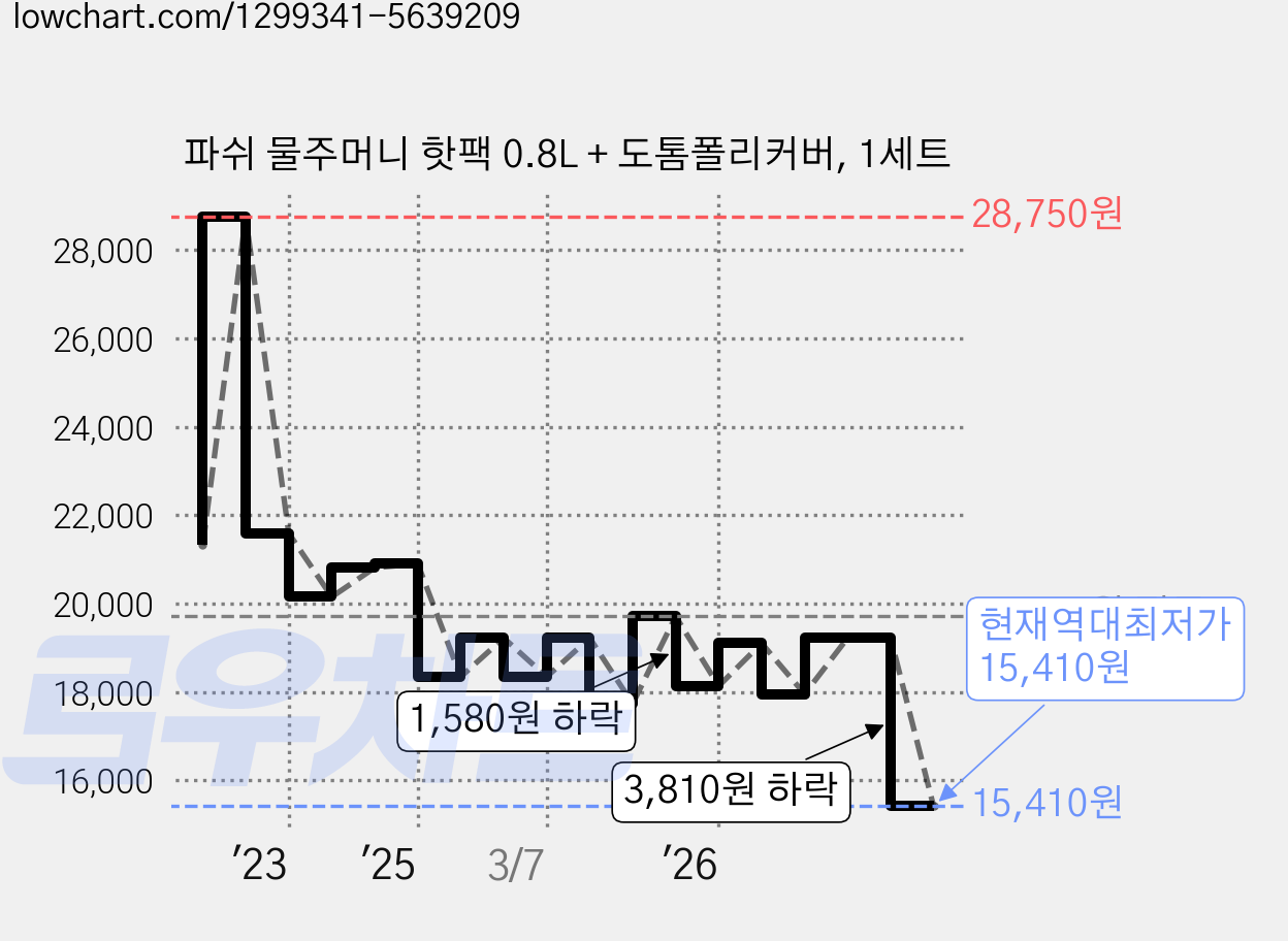 파쉬 물주머니 핫팩 0.8L + 도톰폴리커버, 1세트 가격 변동 차트, 현재가 15,410원, 역대최저가