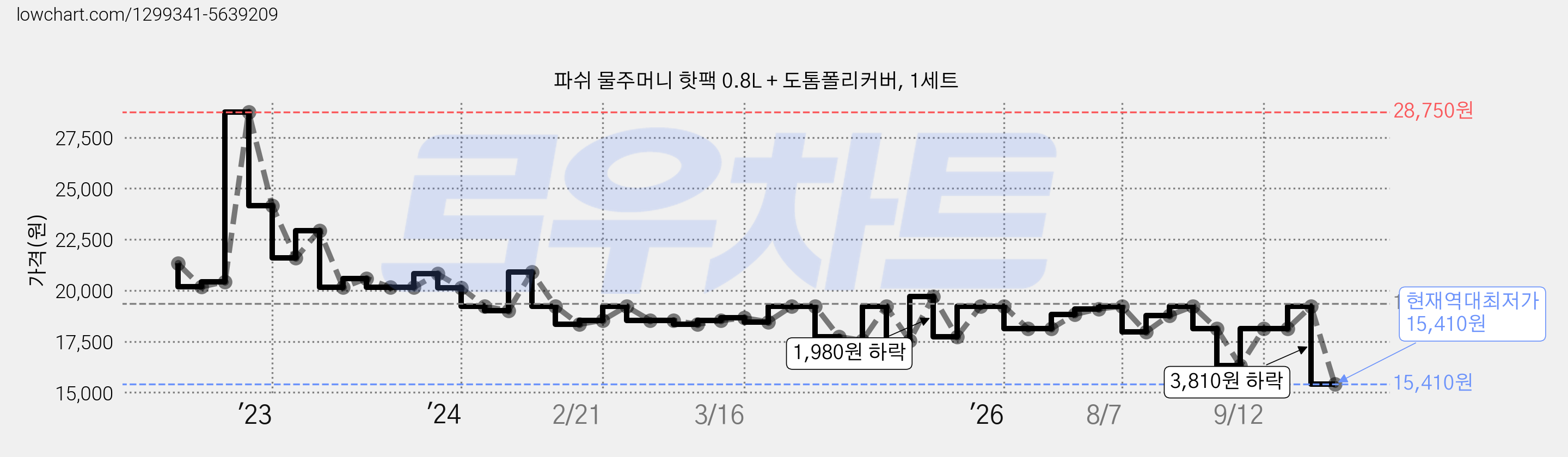 파쉬 물주머니 핫팩 0.8L + 도톰폴리커버, 1세트 가격 변동 차트, 현재가 15,410원, 역대최저가