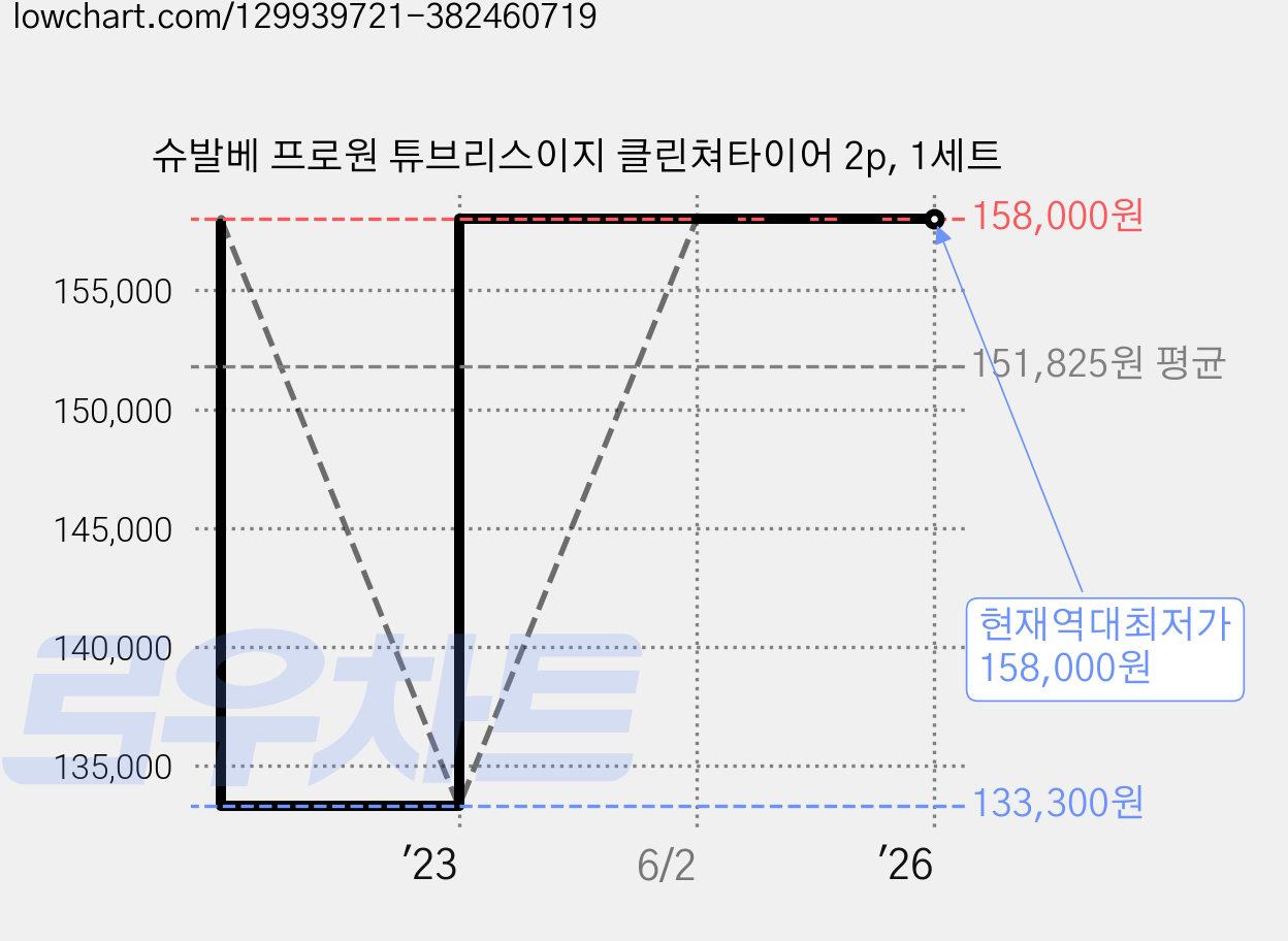 슈발베 프로원 튜브리스이지 클린쳐타이어 2p, 1세트 가격 변동 차트, 현재가 158,000원, 역대최저가
