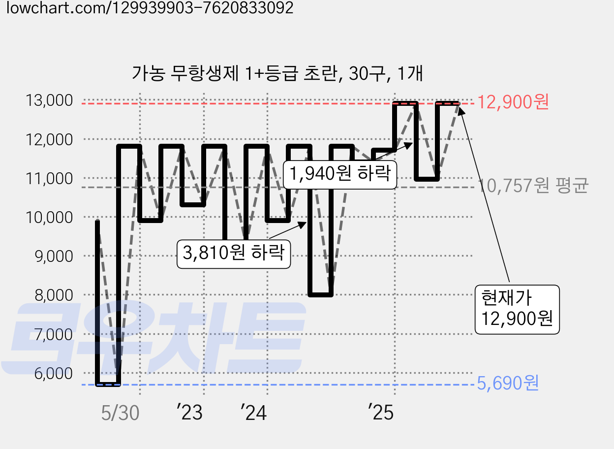 가농 무항생제 1+등급 초란, 30구, 1개 가격 변동 차트, 현재가 12,900원, 관측 최저가 5,690원