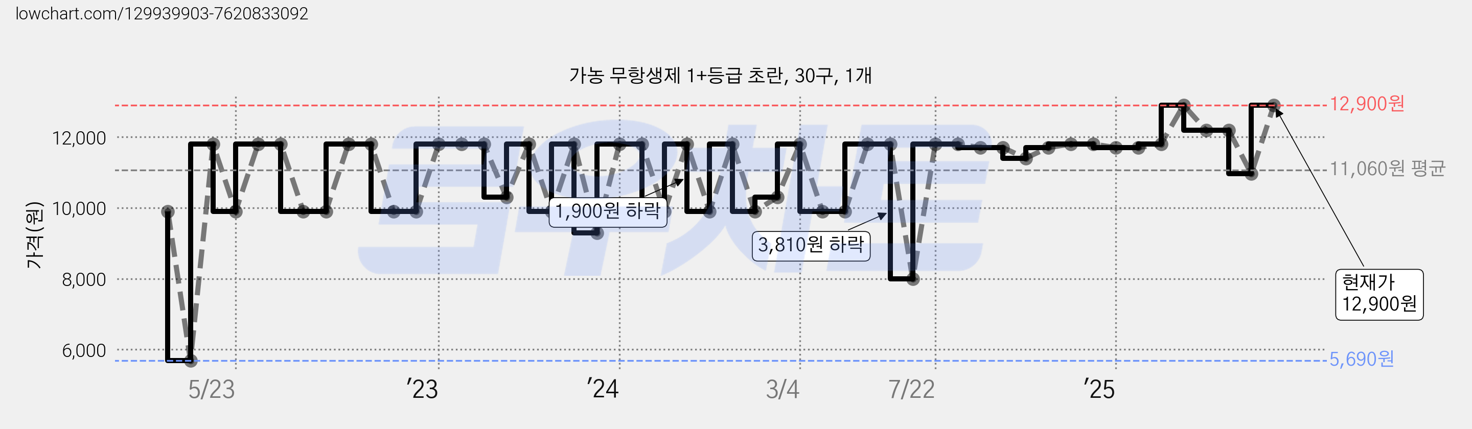 가농 무항생제 1+등급 초란, 30구, 1개 가격 변동 차트, 현재가 12,900원, 관측 최저가 5,690원