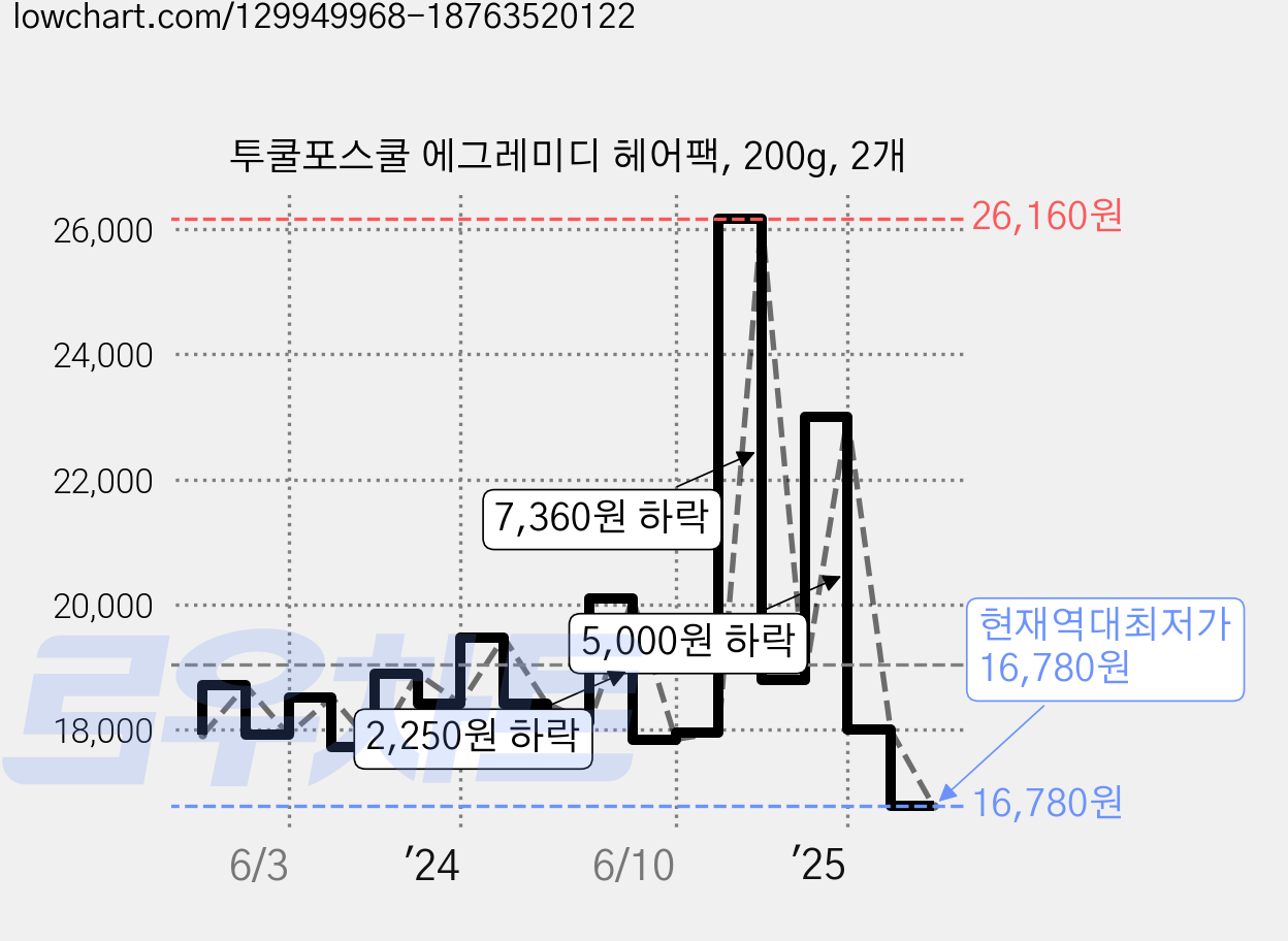 투쿨포스쿨 에그레미디 헤어팩, 200g, 2개 가격 변동 차트, 현재가 16,780원, 역대최저가