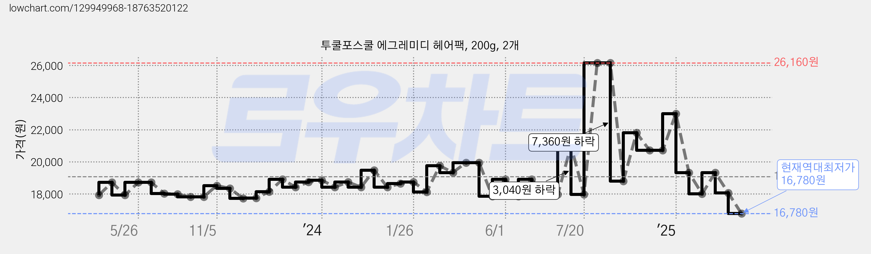 투쿨포스쿨 에그레미디 헤어팩, 200g, 2개 가격 변동 차트, 현재가 16,780원, 역대최저가
