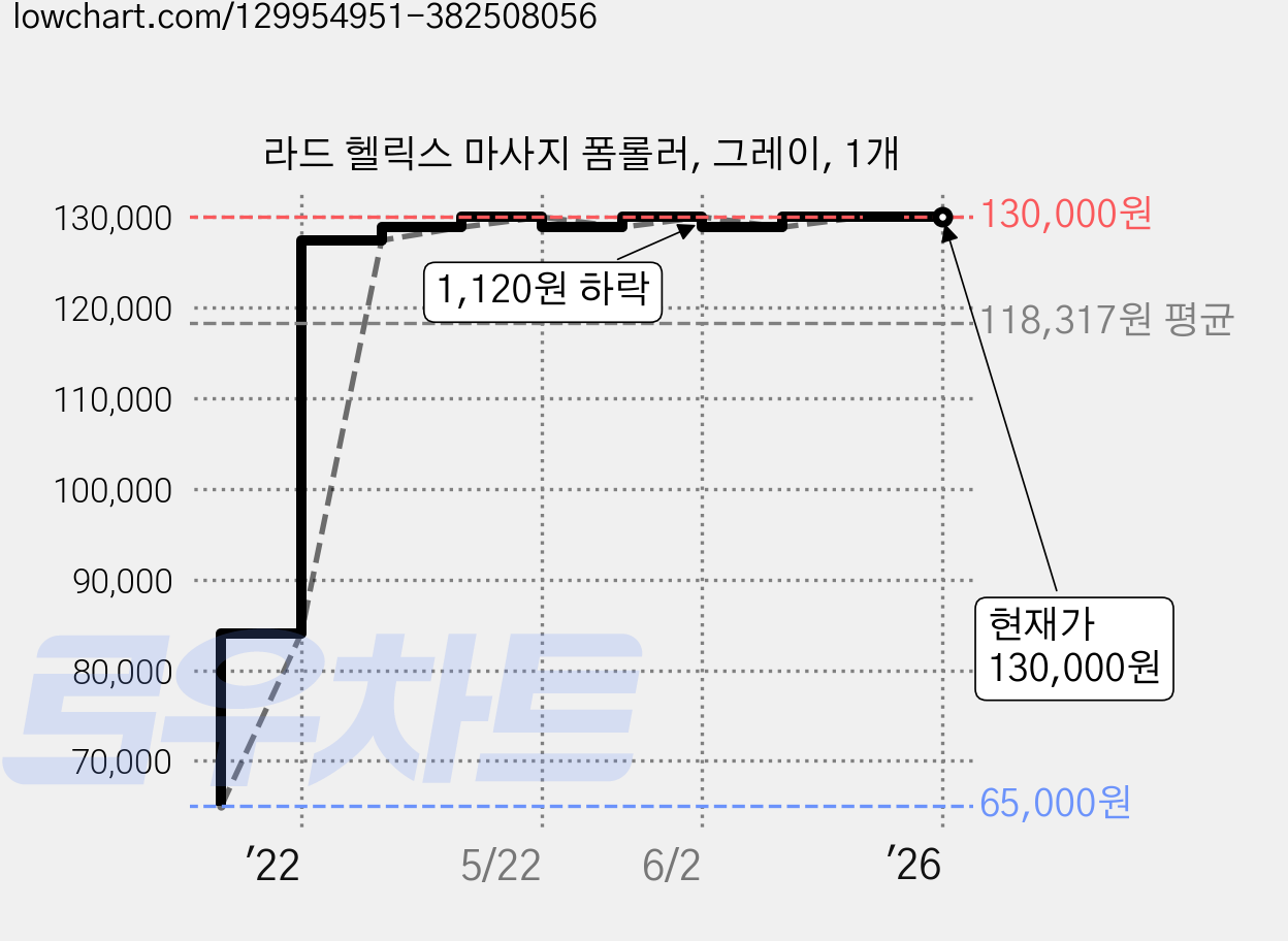 라드 헬릭스 마사지 폼롤러, 그레이, 1개 가격 변동 차트, 현재가 130,000원, 역대최저가