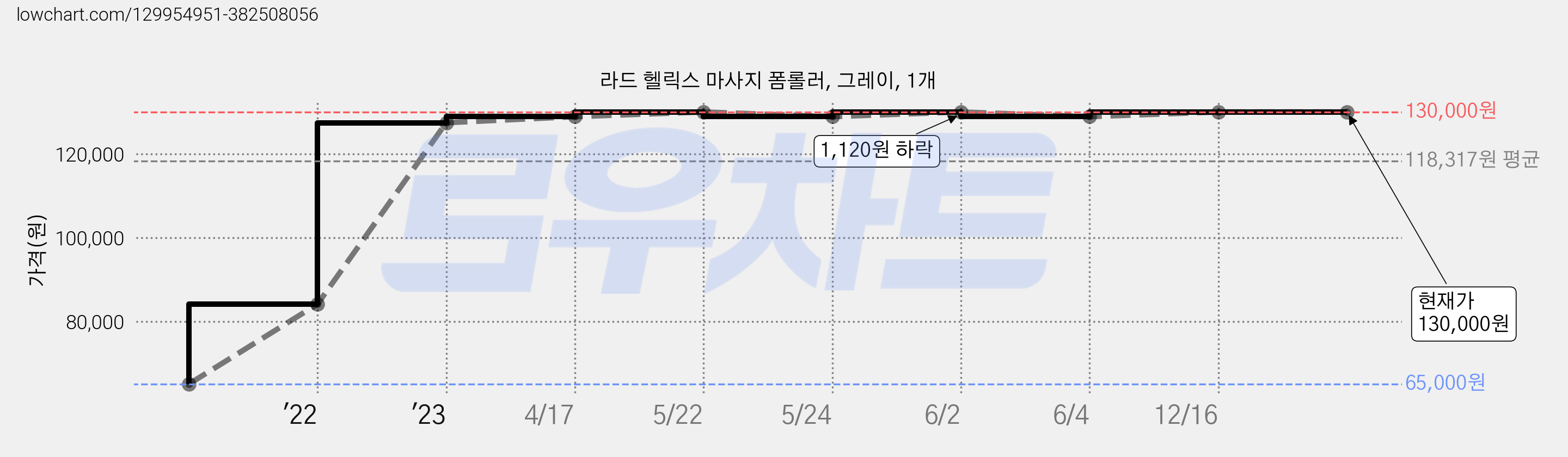 라드 헬릭스 마사지 폼롤러, 그레이, 1개 가격 변동 차트, 현재가 130,000원, 역대최저가