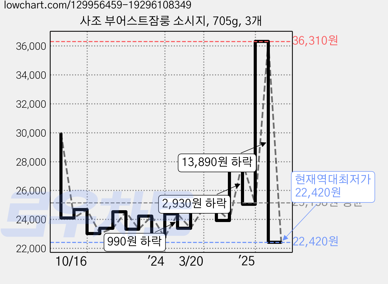 사조 부어스트잠룽 소시지, 705g, 3개 가격 변동 차트, 현재가 22,420원, 역대최저가