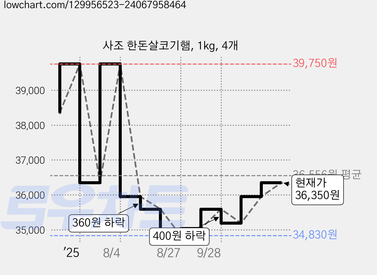 사조 한돈살코기햄, 1kg, 4개 가격 변동 차트, 현재가 35,190원, 관측 최저가 34,830원