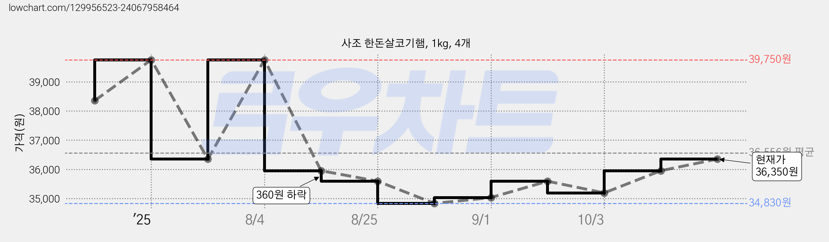 사조 한돈살코기햄, 1kg, 4개 가격 변동 차트, 현재가 35,190원, 관측 최저가 34,830원