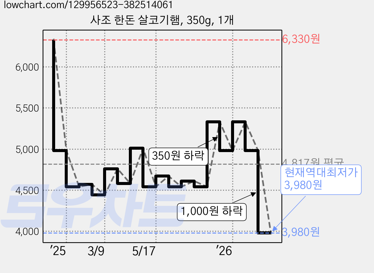 사조 한돈 살코기햄, 350g, 1개 가격 변동 차트, 현재가 3,980원, 역대최저가