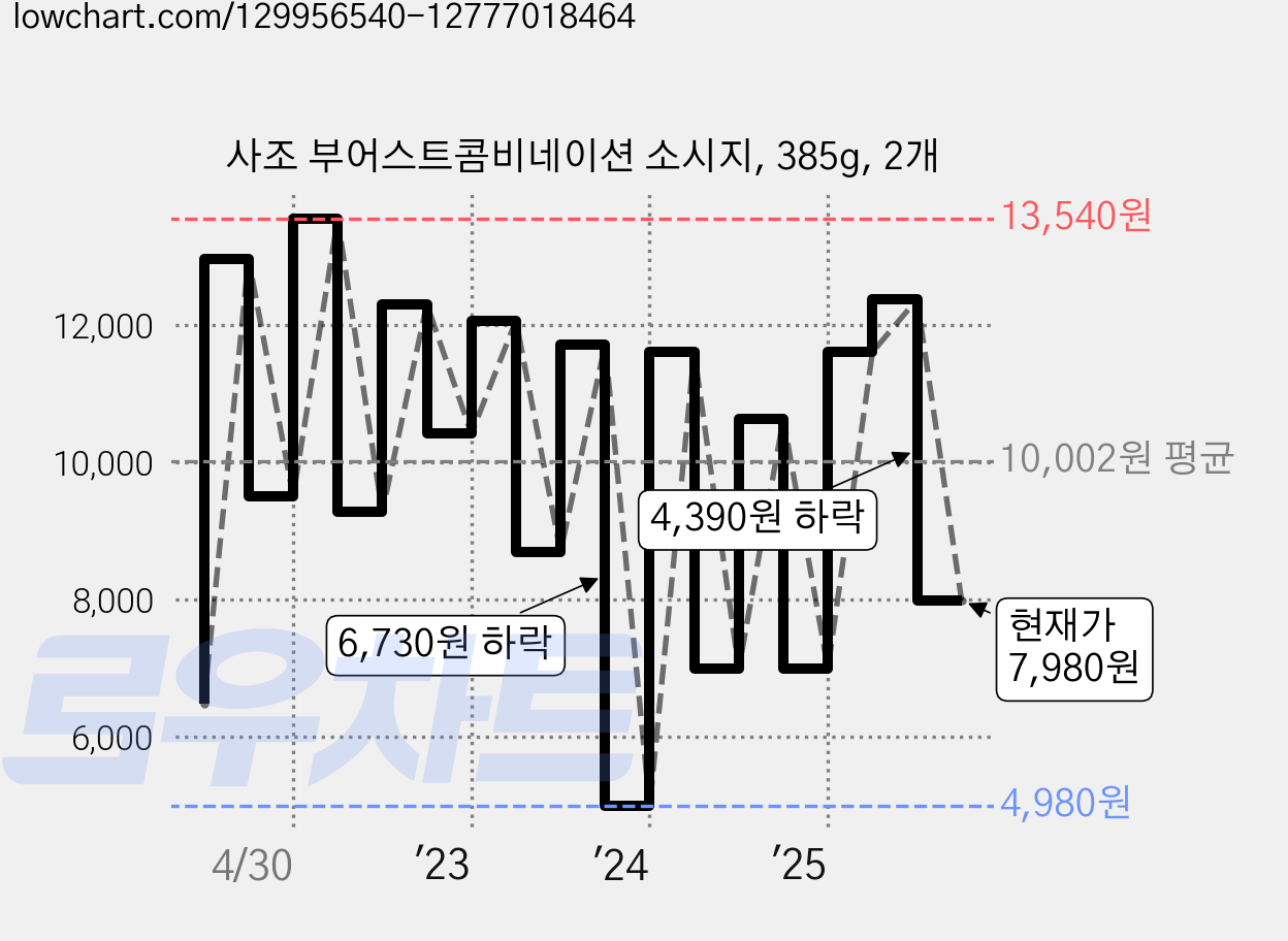 사조 부어스트콤비네이션 소시지, 385g, 2개 가격 변동 차트, 현재가 7,980원, 관측 최저가 4,980원