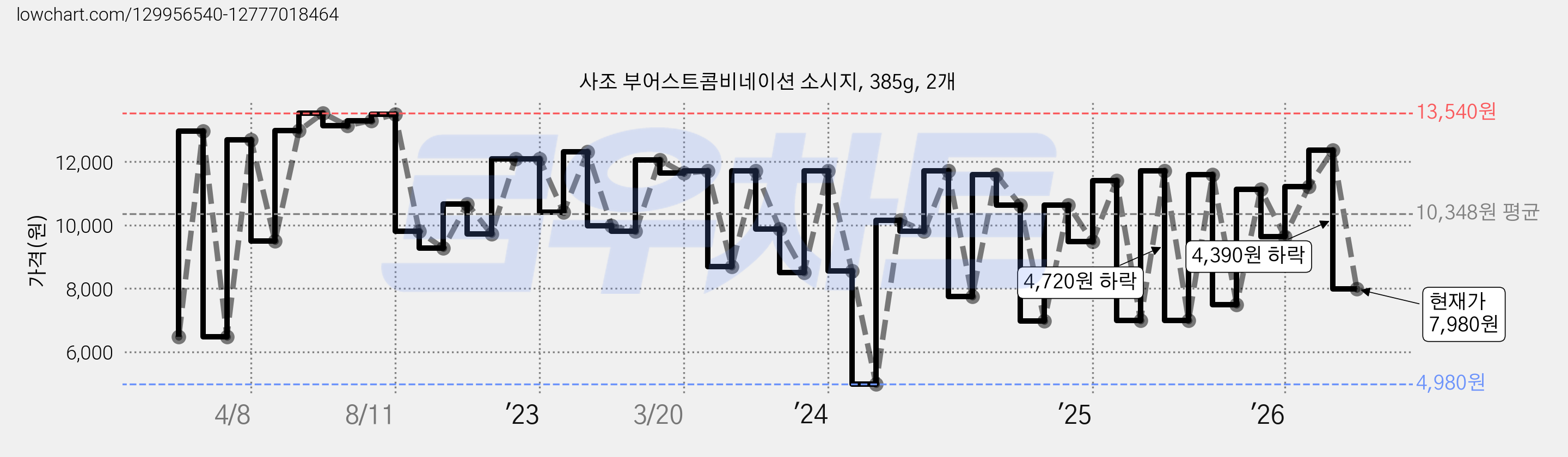 사조 부어스트콤비네이션 소시지, 385g, 2개 가격 변동 차트, 현재가 7,980원, 관측 최저가 4,980원