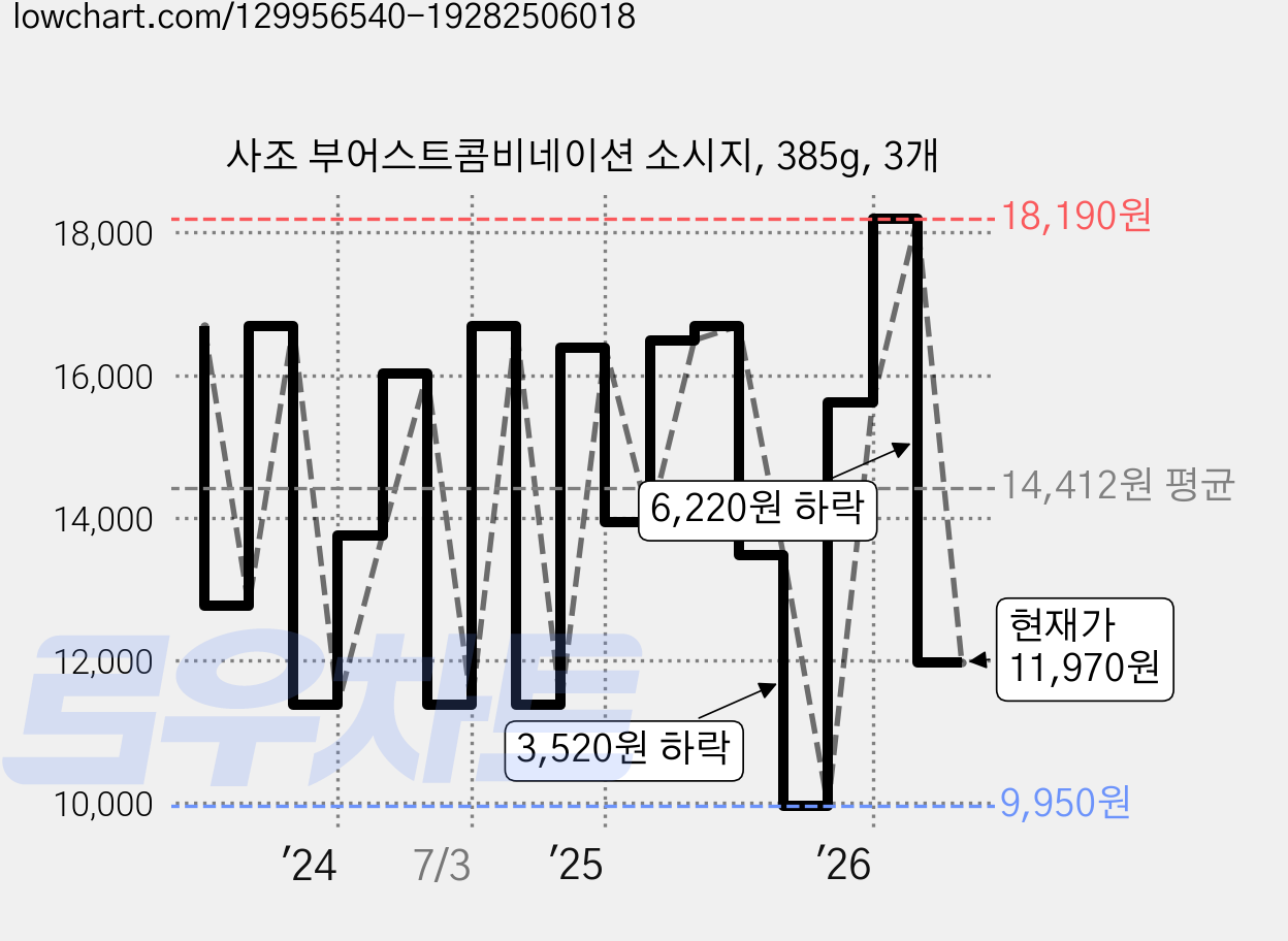 사조 부어스트콤비네이션 소시지, 385g, 3개 가격 변동 차트, 현재가 11,970원, 관측 최저가 9,950원