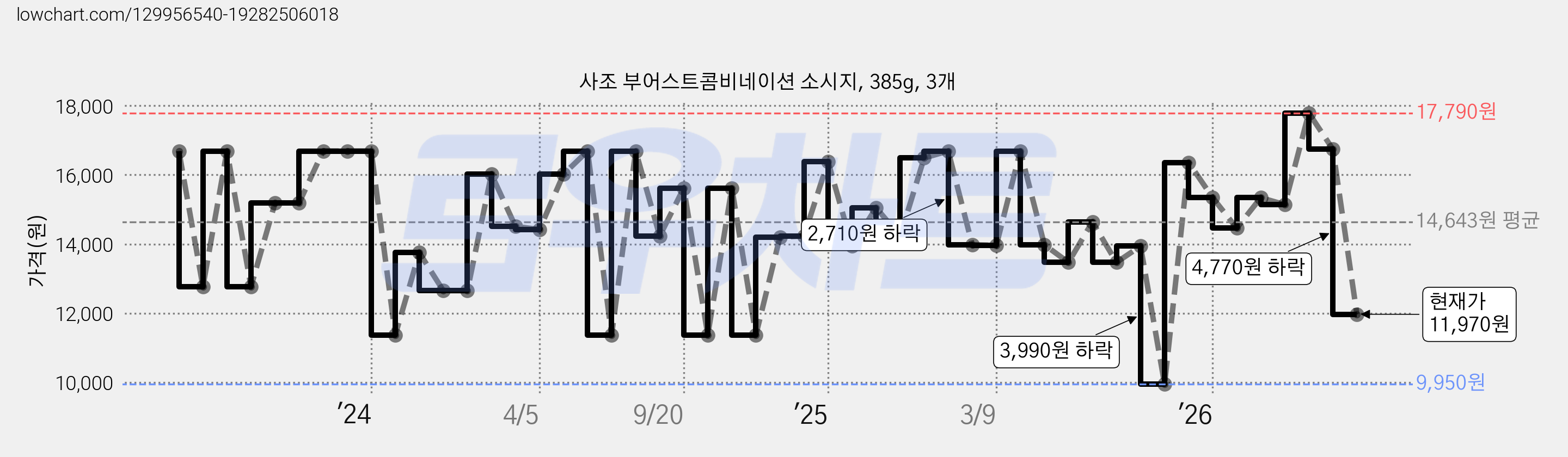 사조 부어스트콤비네이션 소시지, 385g, 3개 가격 변동 차트, 현재가 11,970원, 관측 최저가 9,950원