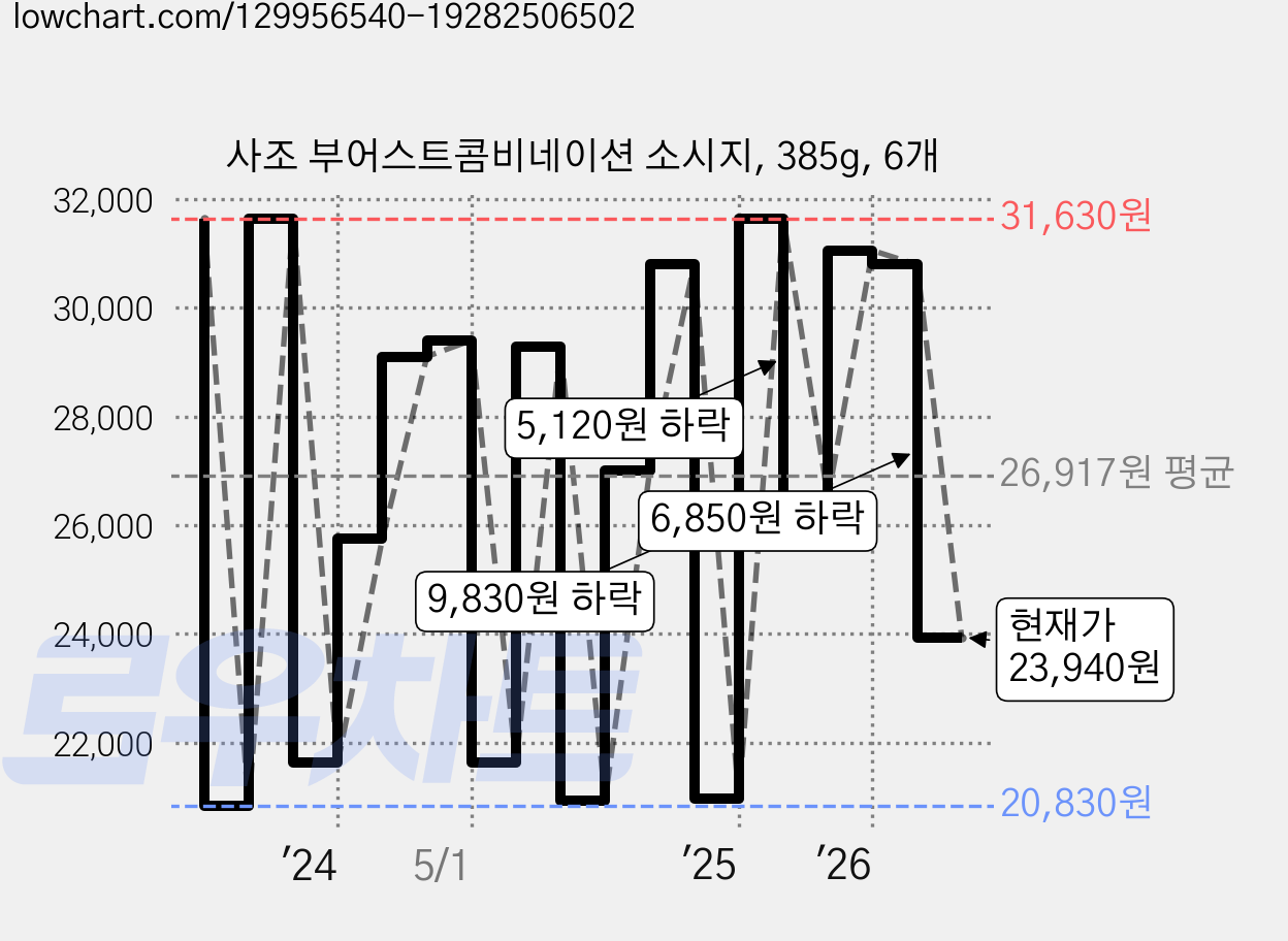 사조 부어스트콤비네이션 소시지, 385g, 6개 가격 변동 차트, 현재가 23,940원, 관측 최저가 20,830원
