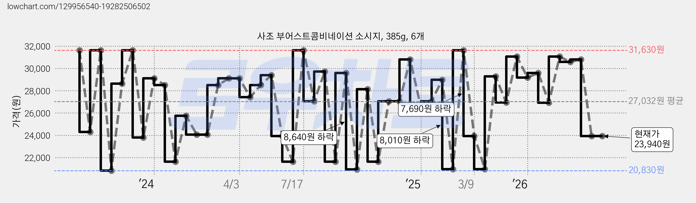 사조 부어스트콤비네이션 소시지, 385g, 6개 가격 변동 차트, 현재가 23,940원, 관측 최저가 20,830원
