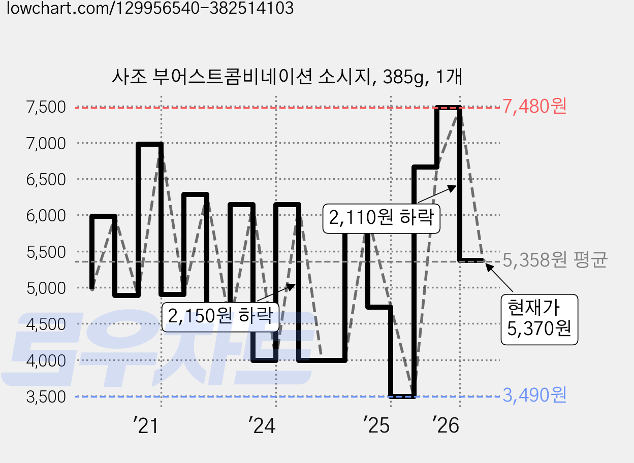 사조 부어스트콤비네이션 소시지, 385g, 1개 가격 변동 차트, 현재가 5,370원, 관측 최저가 3,490원