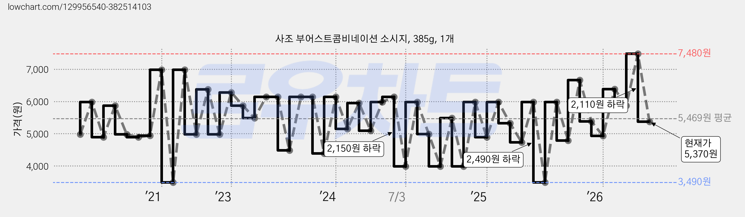 사조 부어스트콤비네이션 소시지, 385g, 1개 가격 변동 차트, 현재가 5,370원, 관측 최저가 3,490원