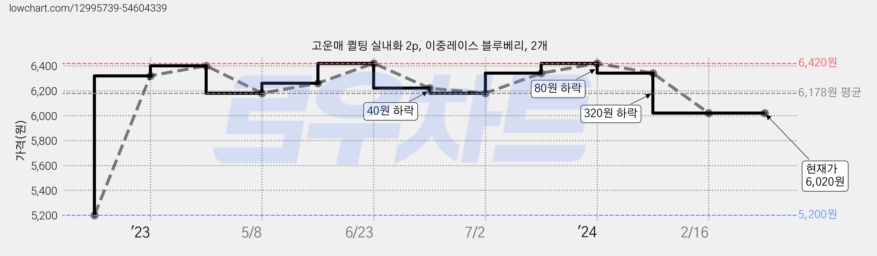 고운매 퀼팅 실내화 2p, 이중레이스 블루베리, 2개 가격 변동 차트, 현재가 6,020원, 역대최저가