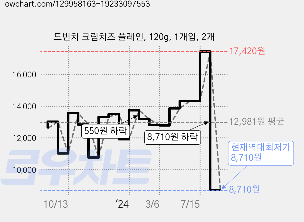 드빈치 크림치즈 플레인, 120g, 1개입, 2개 가격 변동 차트, 현재가 8,710원, 역대최저가
