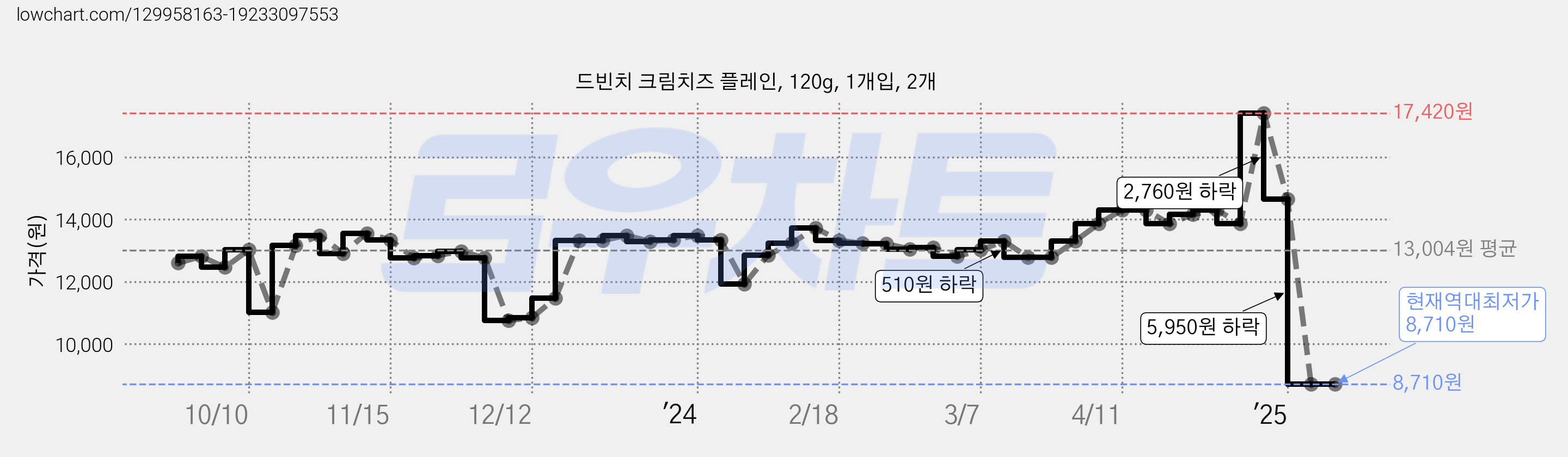 드빈치 크림치즈 플레인, 120g, 1개입, 2개 가격 변동 차트, 현재가 8,710원, 역대최저가
