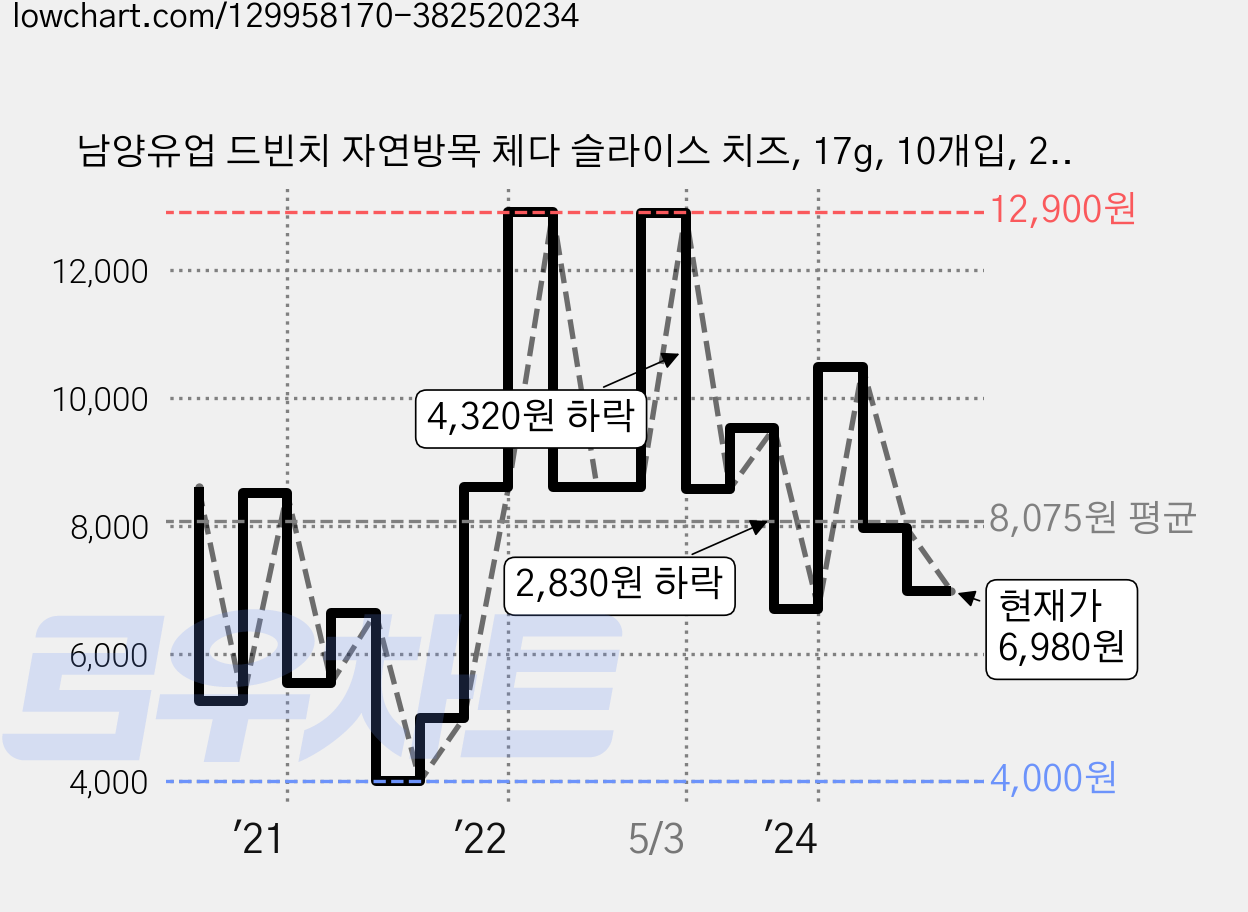 남양유업 드빈치 자연방목 체다 슬라이스 치즈, 17g, 10개입, 2개 가격 변동 차트, 현재가 6,980원, 관측 최저가 4,000원