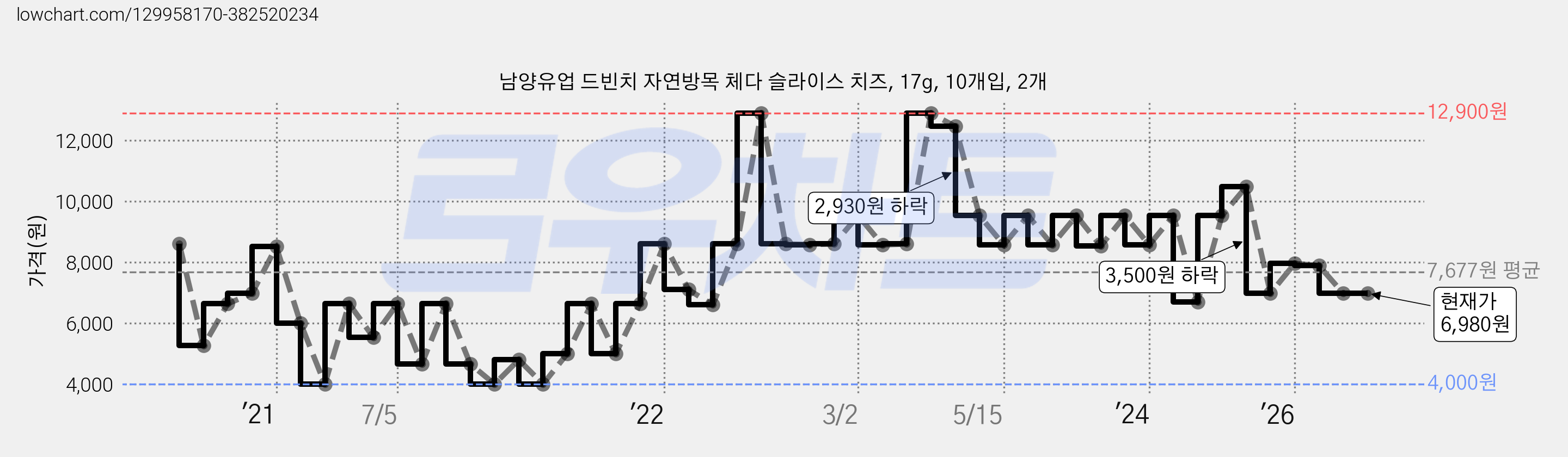 남양유업 드빈치 자연방목 체다 슬라이스 치즈, 17g, 10개입, 2개 가격 변동 차트, 현재가 6,980원, 관측 최저가 4,000원