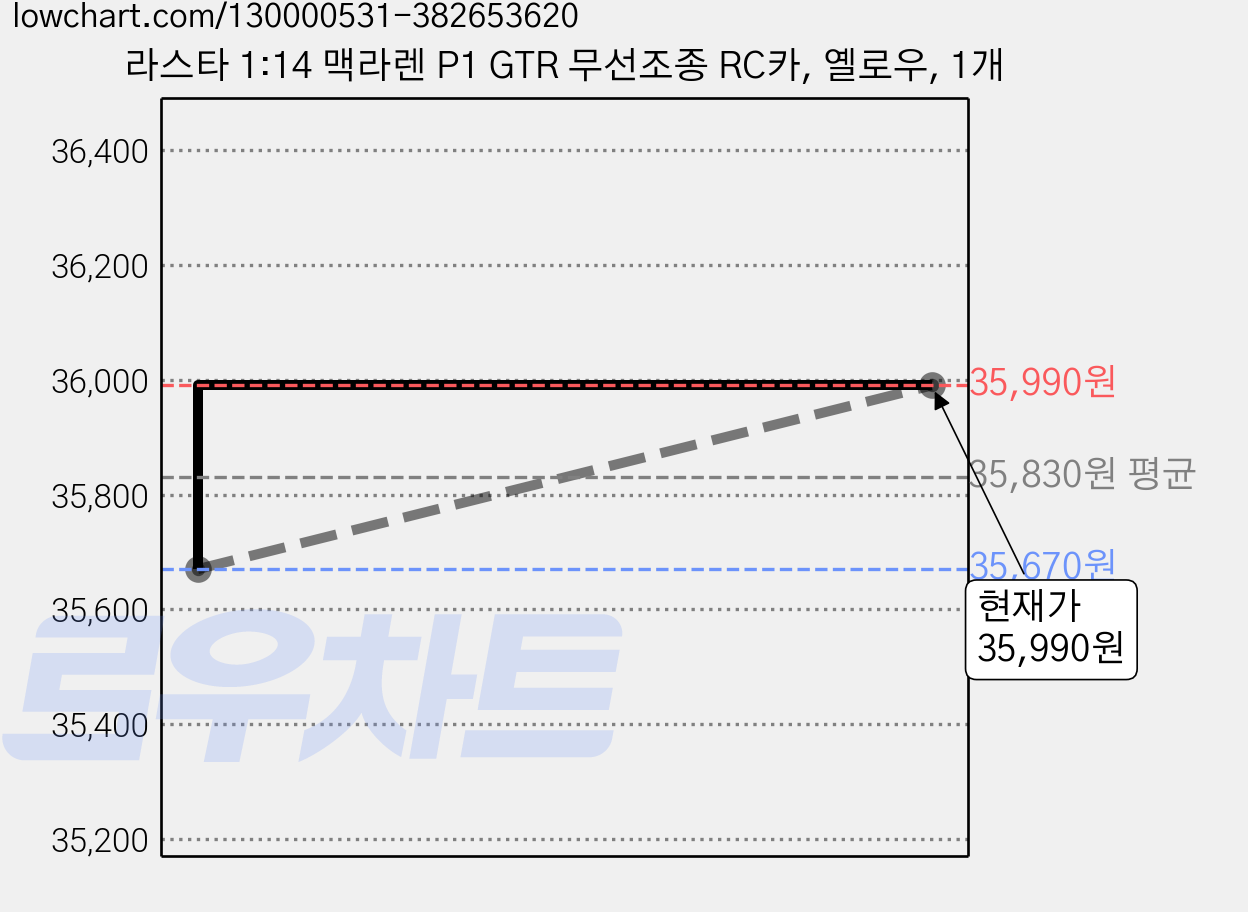 라스타 1:14 맥라렌 P1 GTR 무선조종 RC카, 옐로우, 1개 가격 변동 차트, 현재가 35,990원, 관측 최저가 35,670원