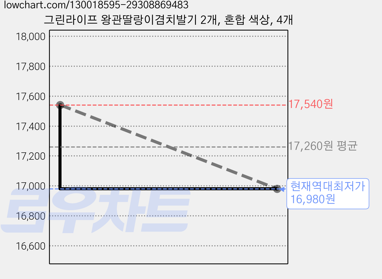 그린라이프 왕관딸랑이겸치발기 2개, 혼합 색상, 4개 가격 변동 차트, 현재가 16,980원, 역대최저가