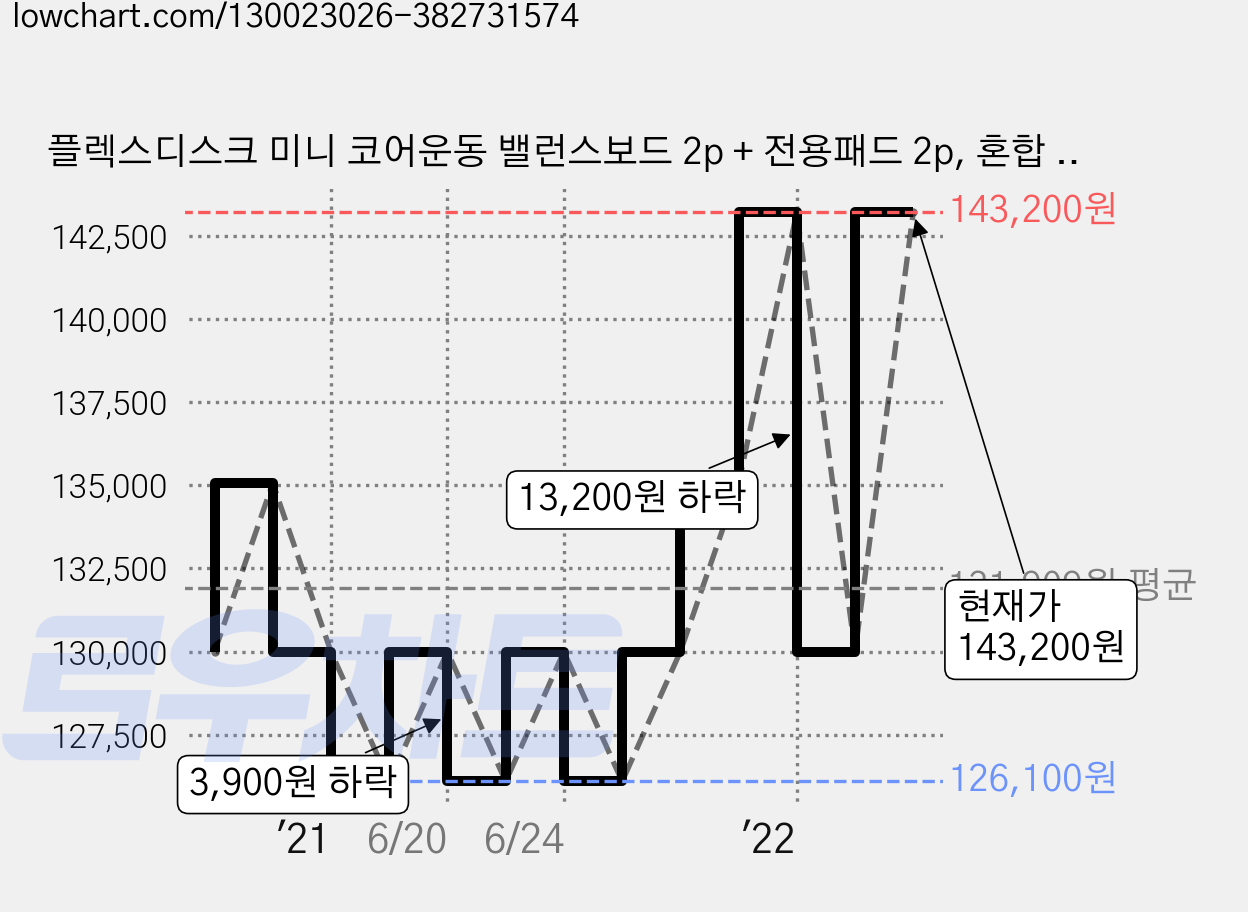 플렉스디스크 미니 코어운동 밸런스보드 2p + 전용패드 2p, 혼합 색상 가격 변동 차트, 현재가 143,200원, 관측 최저가 126,100원
