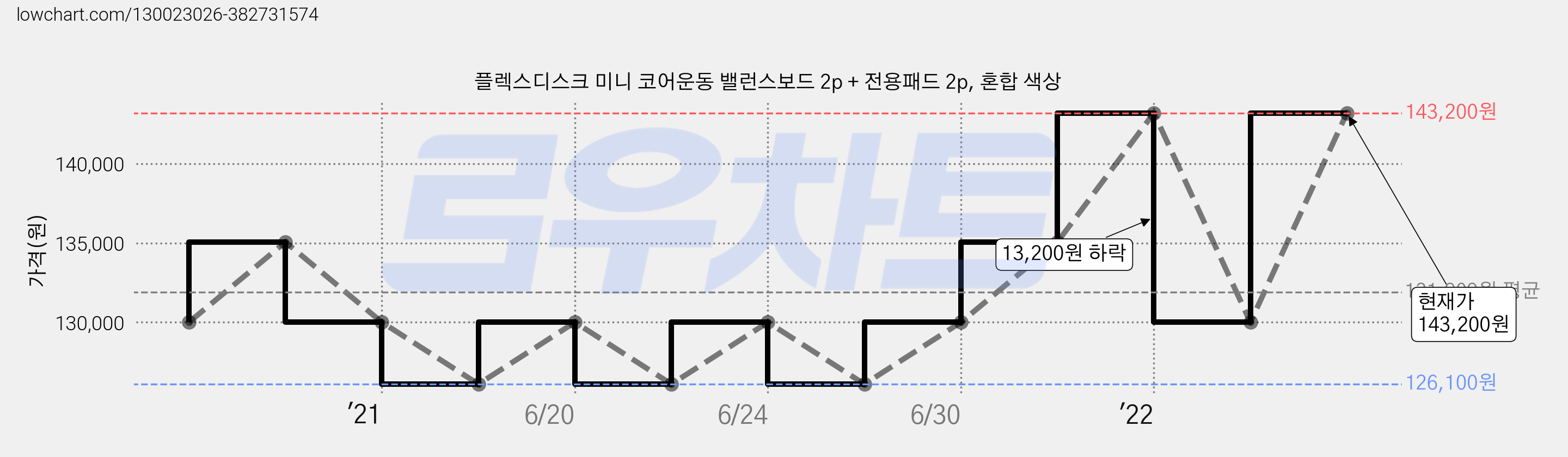 플렉스디스크 미니 코어운동 밸런스보드 2p + 전용패드 2p, 혼합 색상 가격 변동 차트, 현재가 143,200원, 관측 최저가 126,100원