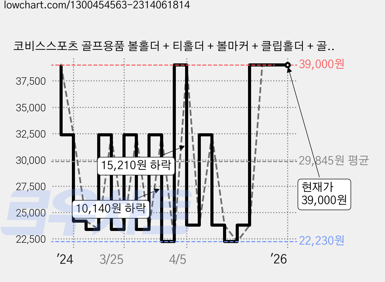 코비스스포츠 골프용품 볼홀더 + 티홀더 + 볼마커 + 클립홀더 + 골프티 랜덤 발송 5p 선물세트 GS7756, 혼합색상, 1세트 가격 변동 차트, 현재가 39,000원, 관측 최저가 22,230원