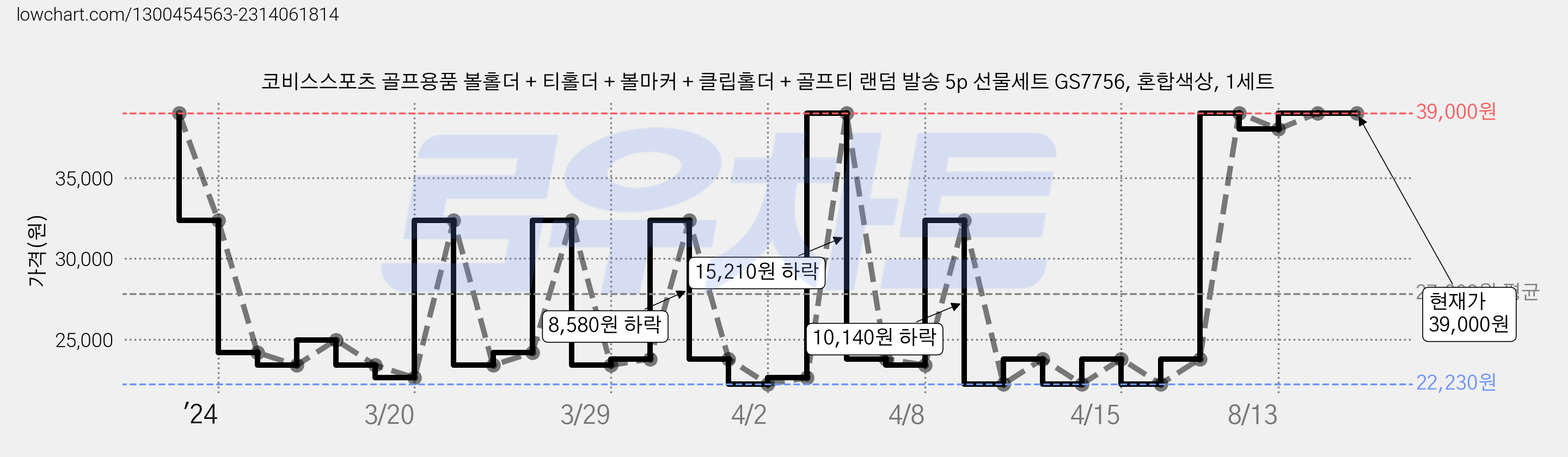 코비스스포츠 골프용품 볼홀더 + 티홀더 + 볼마커 + 클립홀더 + 골프티 랜덤 발송 5p 선물세트 GS7756, 혼합색상, 1세트 가격 변동 차트, 현재가 39,000원, 관측 최저가 22,230원