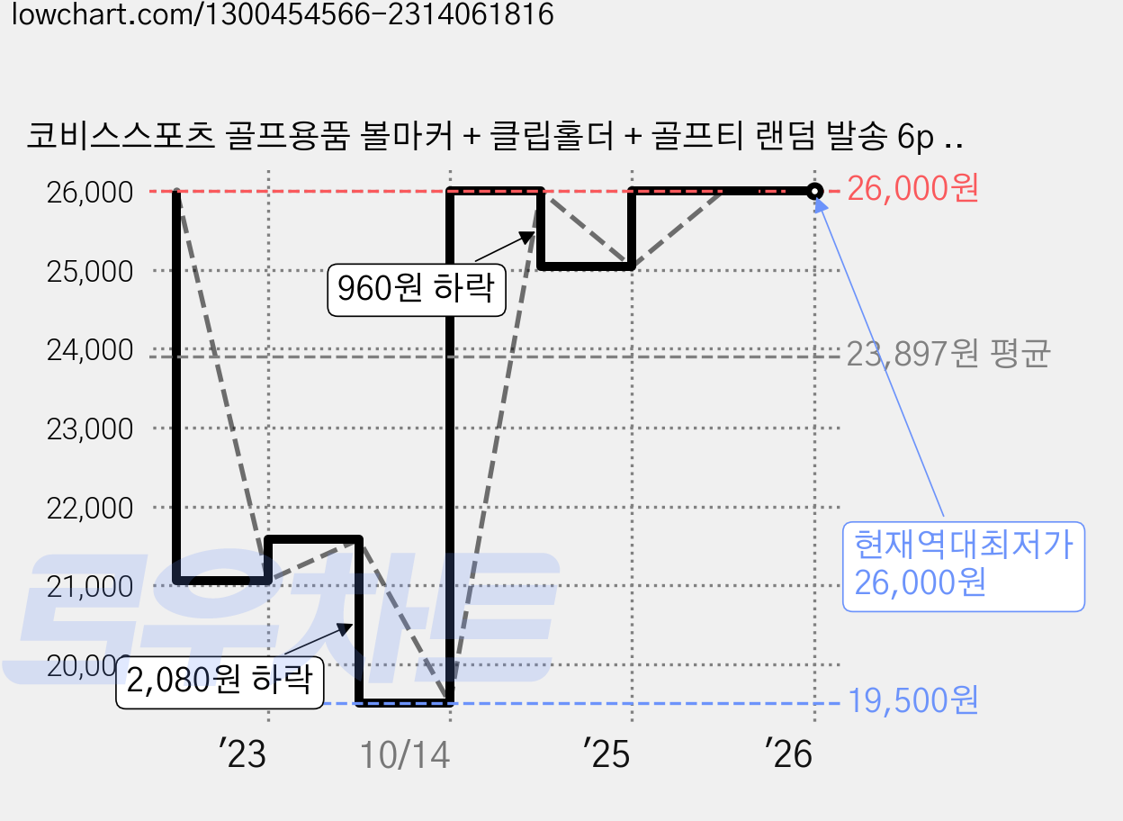 코비스스포츠 골프용품 볼마커 + 클립홀더 + 골프티 랜덤 발송 6p 선물세트 GS7757, 혼합색상, 1세트 가격 변동 차트, 현재가 26,000원, 역대최저가