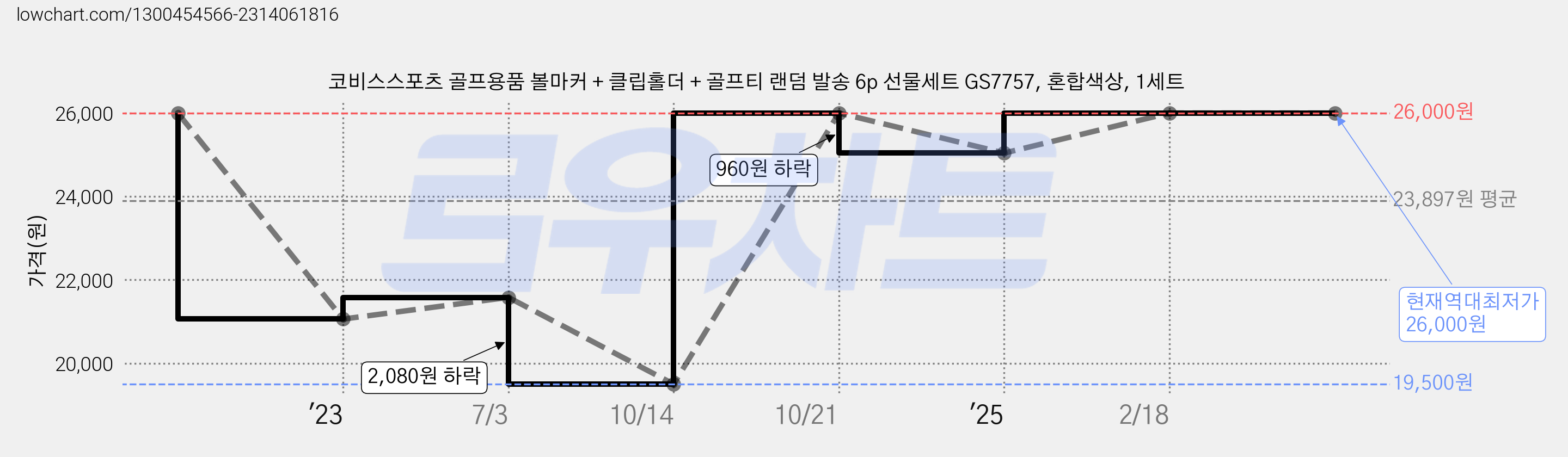 코비스스포츠 골프용품 볼마커 + 클립홀더 + 골프티 랜덤 발송 6p 선물세트 GS7757, 혼합색상, 1세트 가격 변동 차트, 현재가 26,000원, 역대최저가
