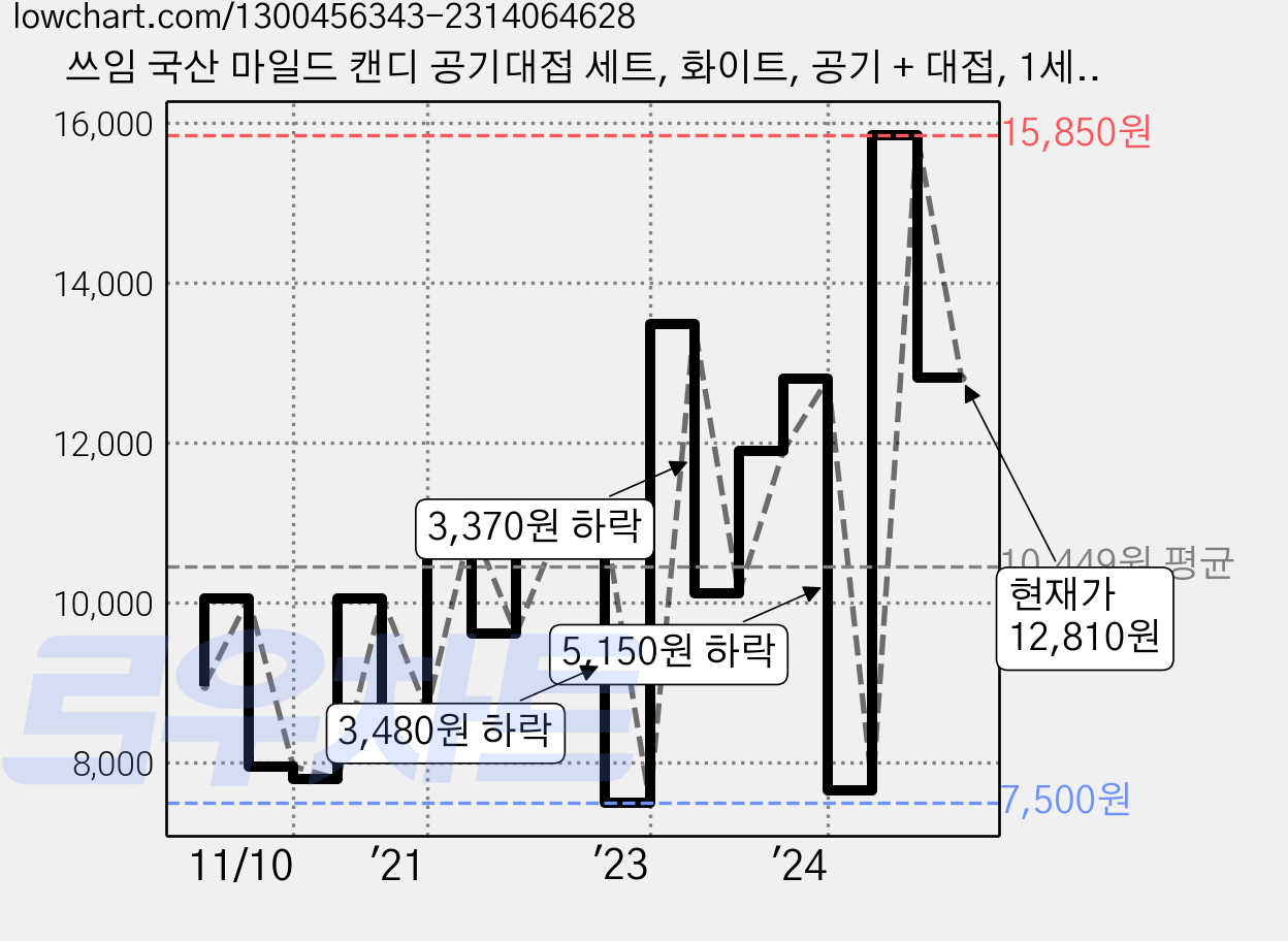쓰임 국산 마일드 캔디 공기대접 세트, 화이트, 공기 + 대접, 1세트 가격 변동 차트, 현재가 12,810원, 관측 최저가 7,350원