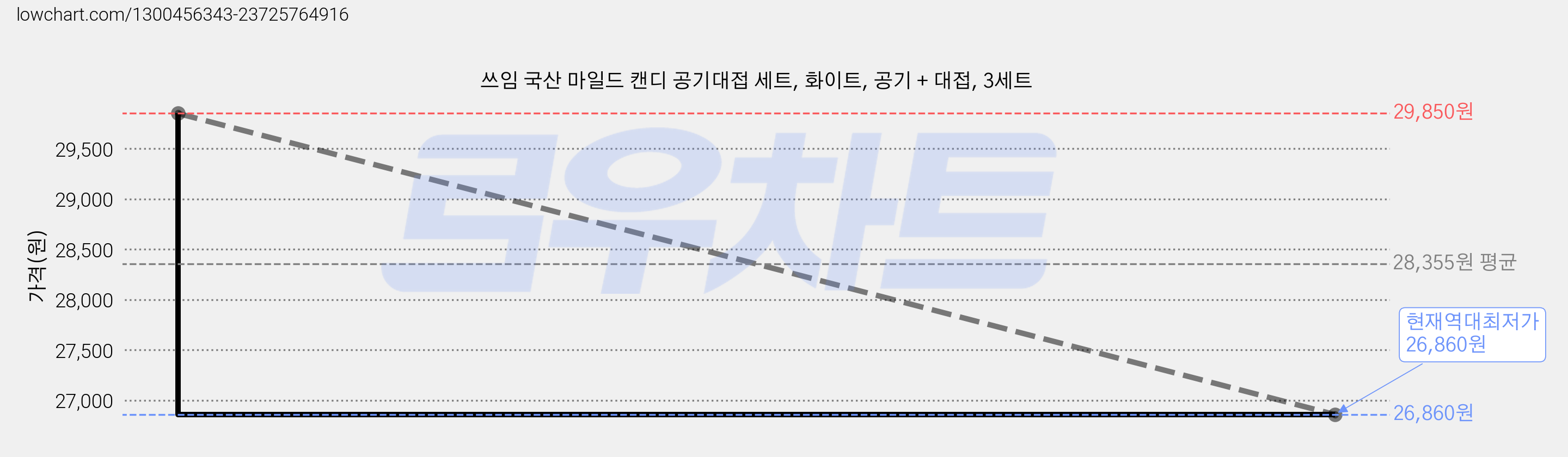 쓰임 국산 마일드 캔디 공기대접 세트, 화이트, 공기 + 대접, 3세트 가격 변동 차트, 현재가 26,860원, 역대최저가